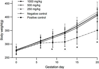 Toxicological evaluation of water-extract sericin from silkworm (Bombyx mori) in pregnant rats and their fetus during pregnancy